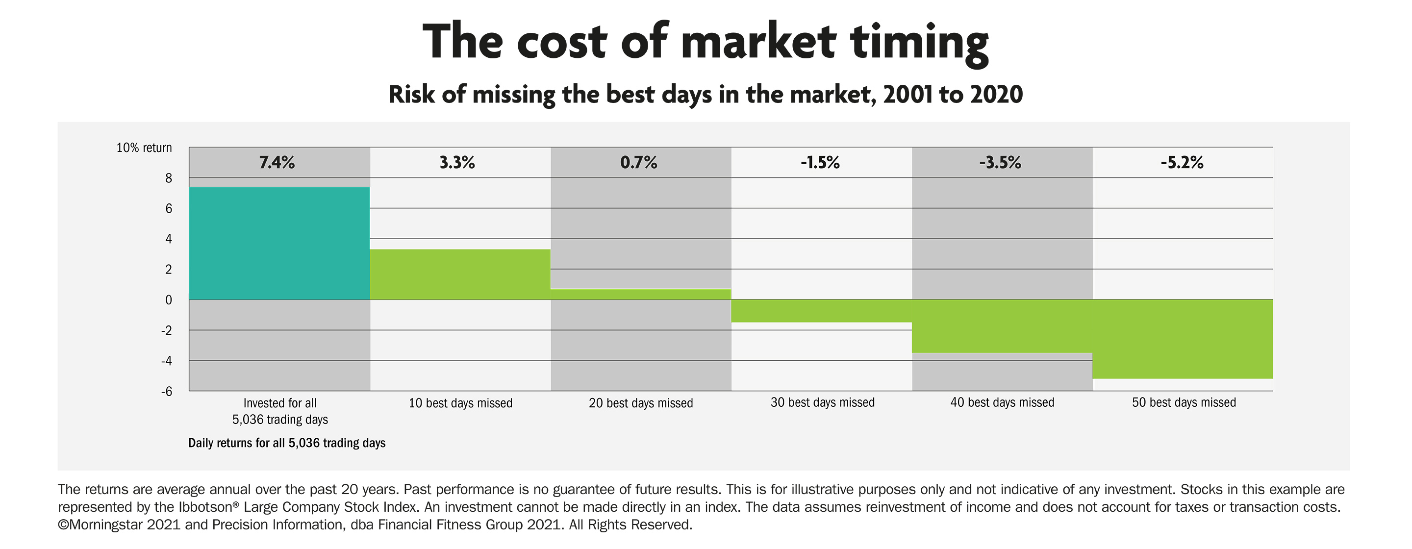 The cost of market timing
