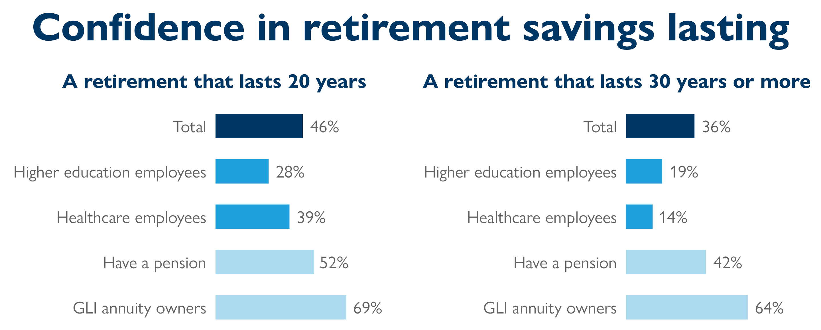 Charts showing that healthcare and higher ed employees are less confident they have enough for retirement. Those with a pension or a GLI annuity are more confident.