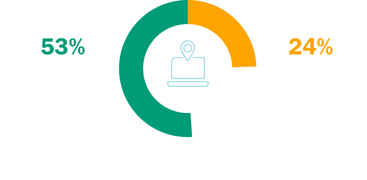 About 53 percent of remote-capable employees expect to work hybrid long-term, and 24 percent expect to work fully remotely.