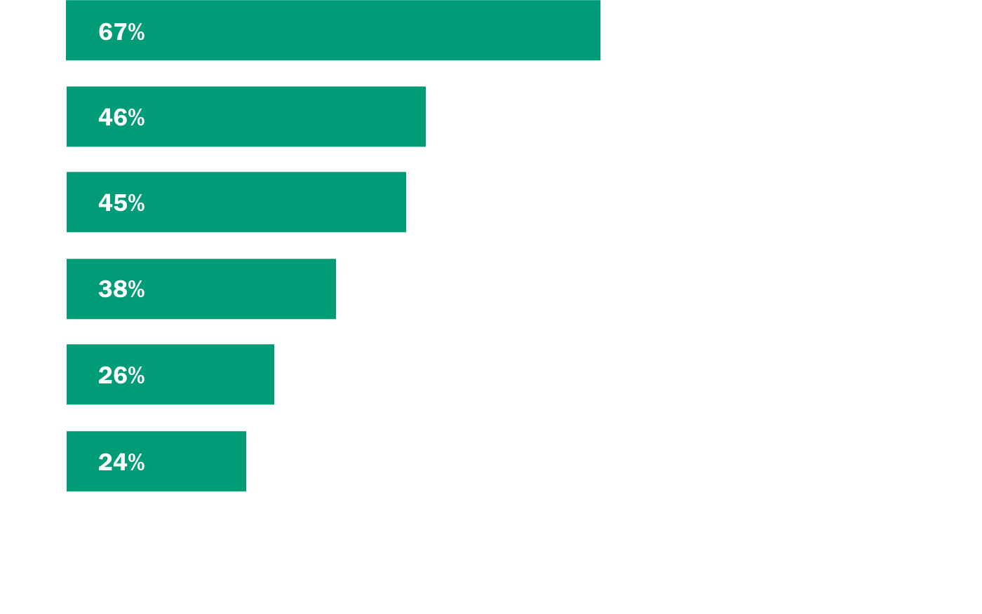 Four in ten adults in multigenerational homes cite finances as a major reason; 28 percent more call them a minor reason.