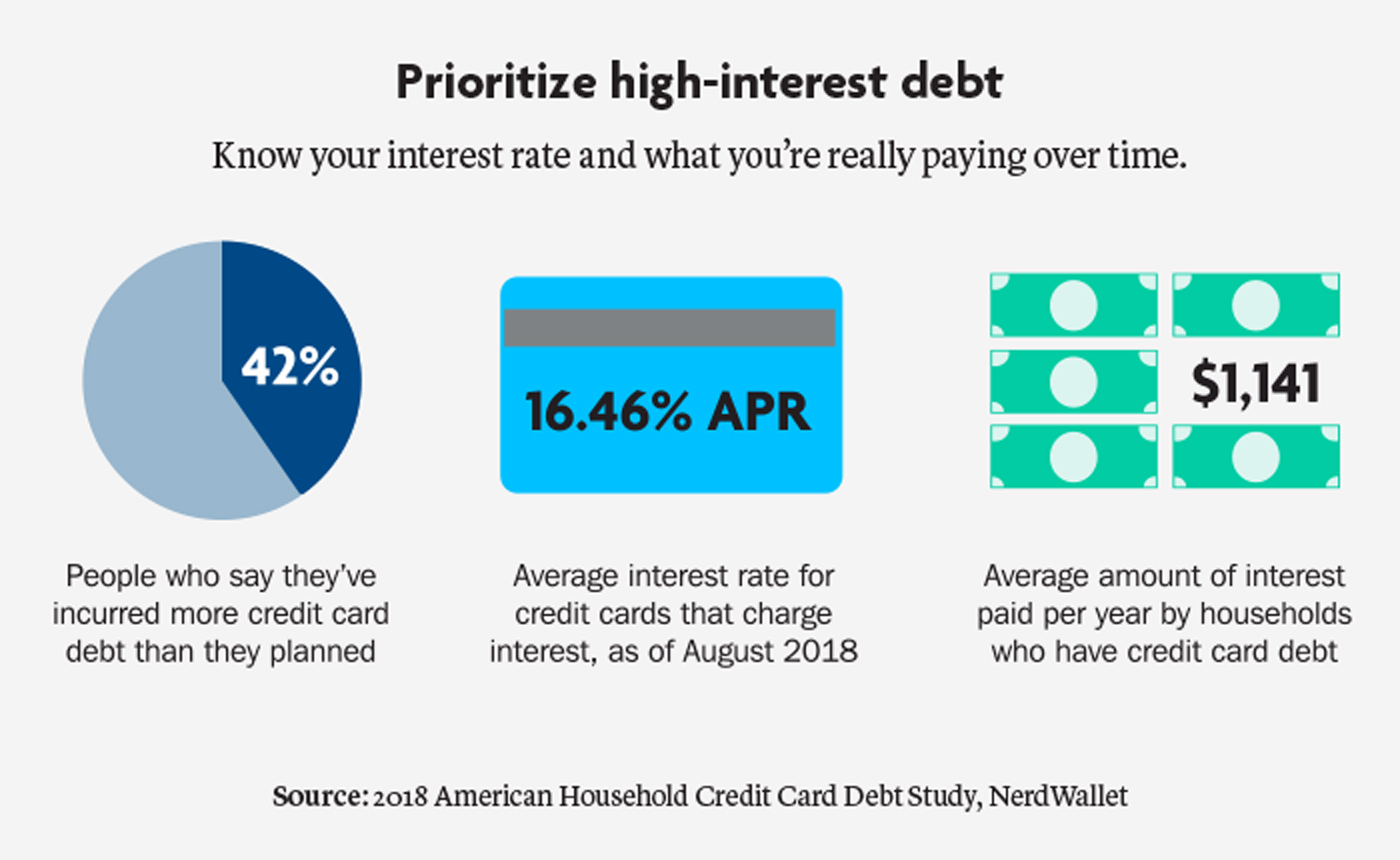 Prioritize high-interest debt