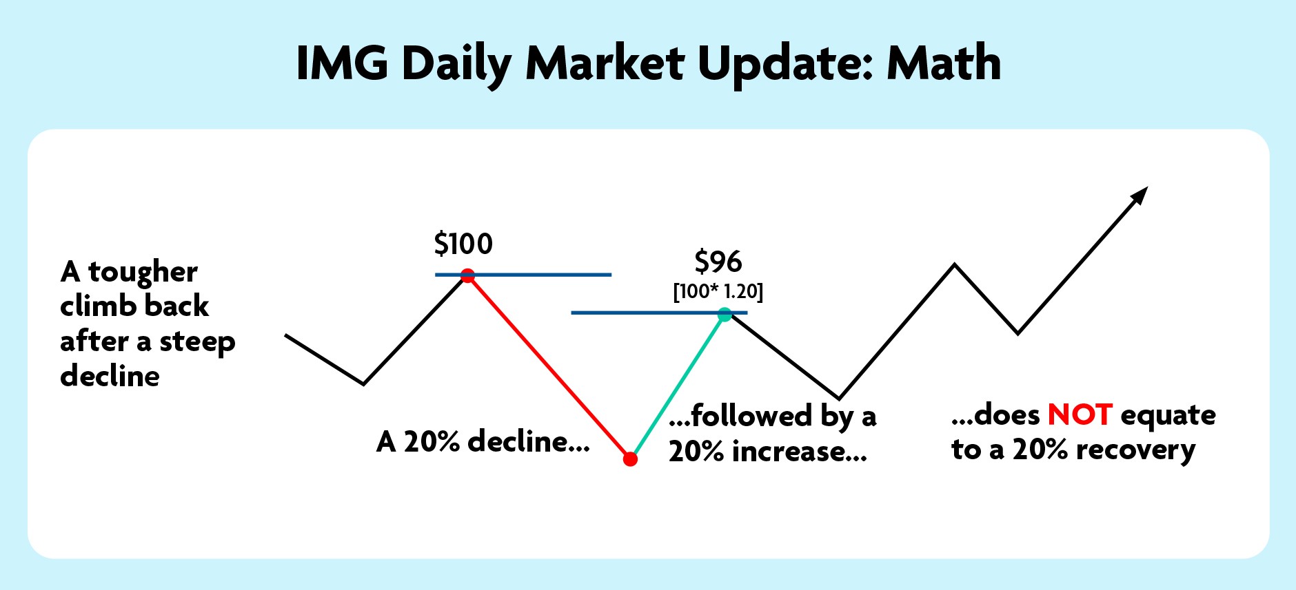 Daily market update