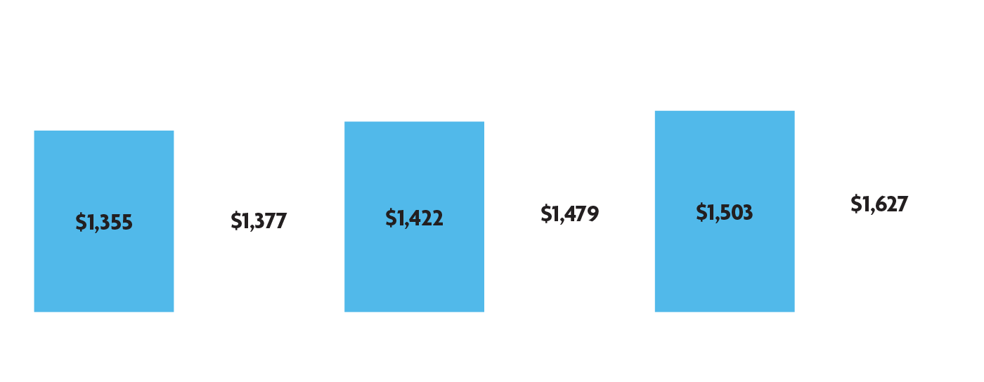 The average Social Security payment for retired workers has increased slightly every year since 2016, and was $1,627 in 2021.