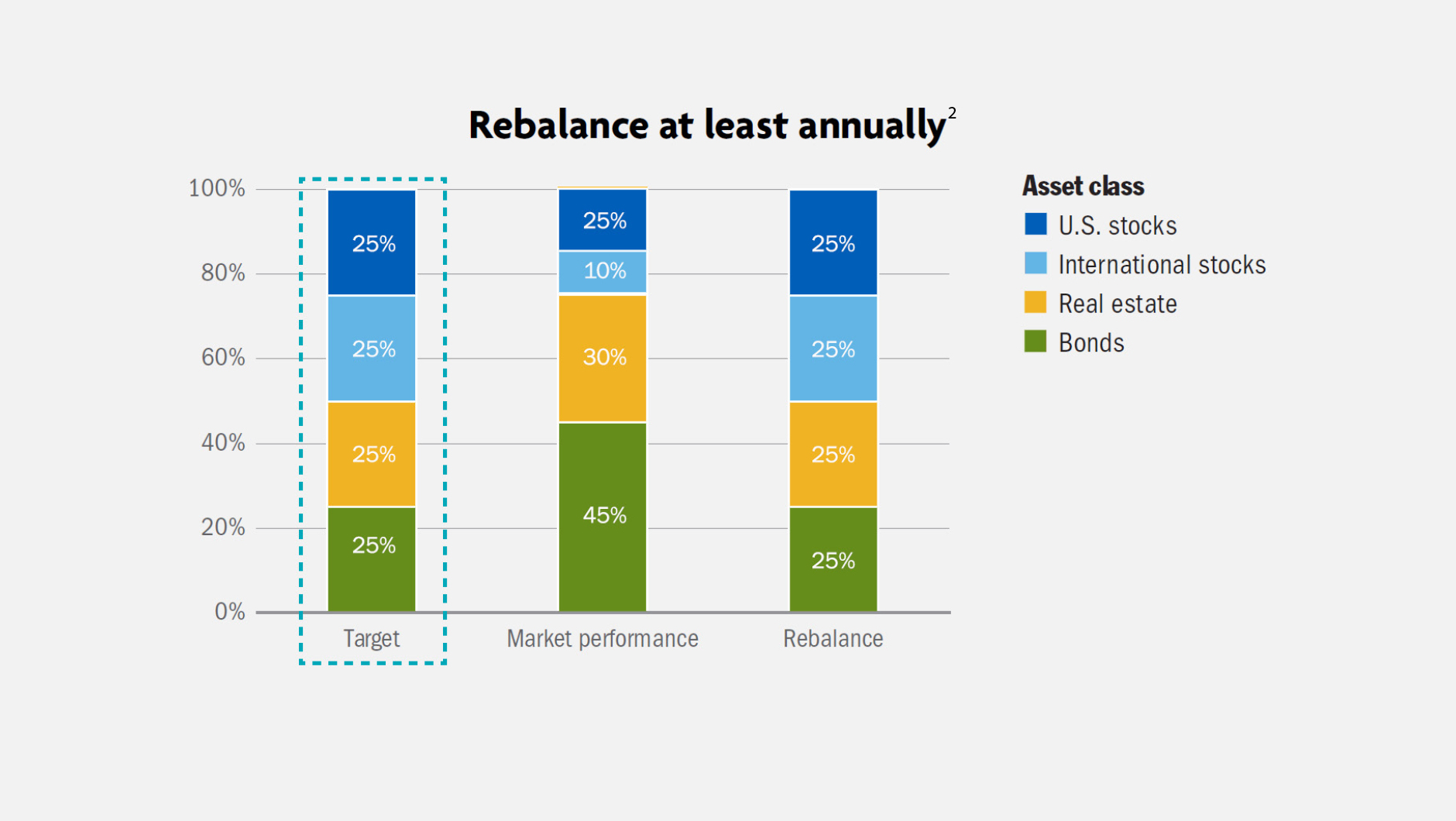 Rebalance alteast annually