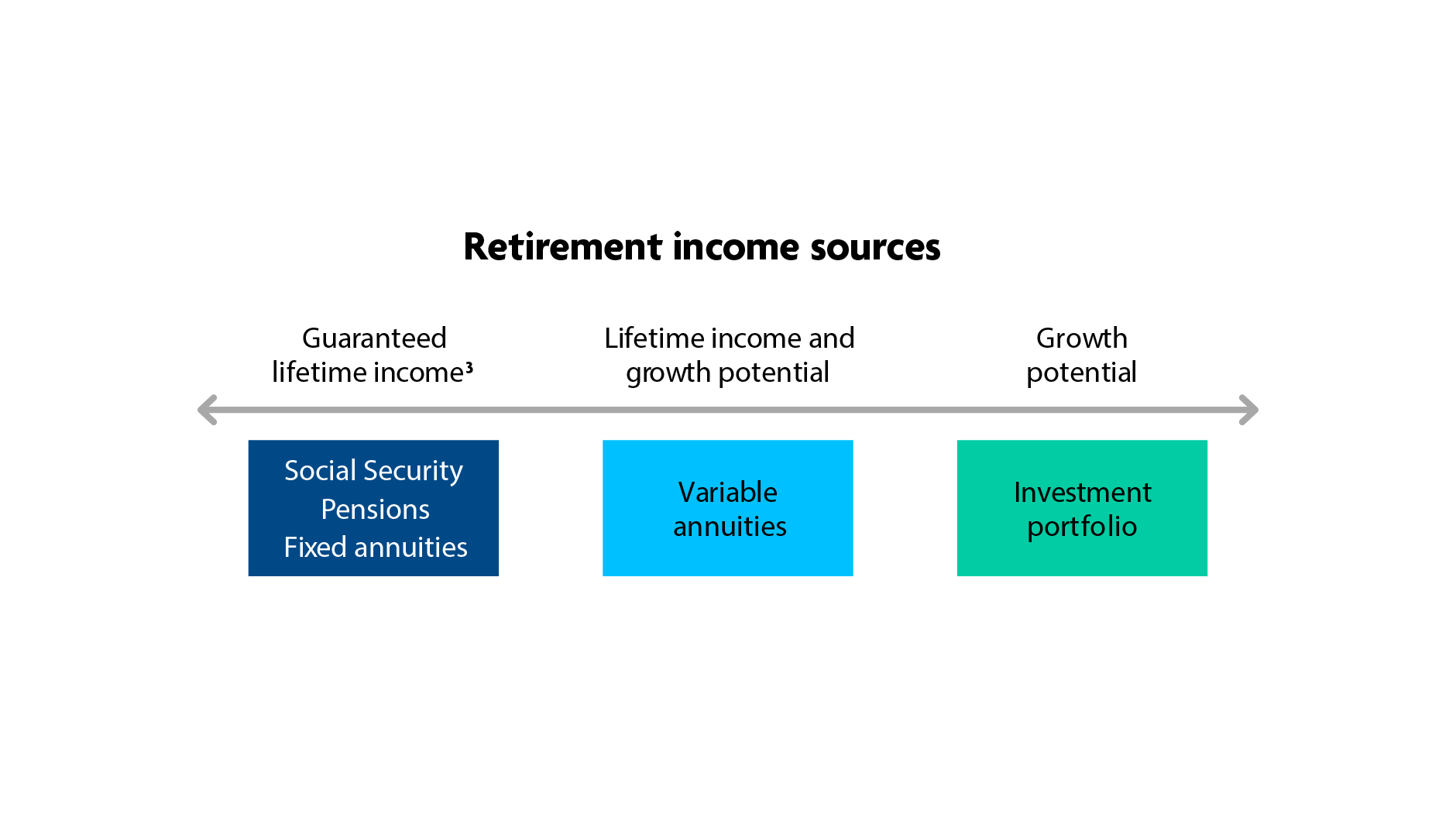 Retirement income sources
