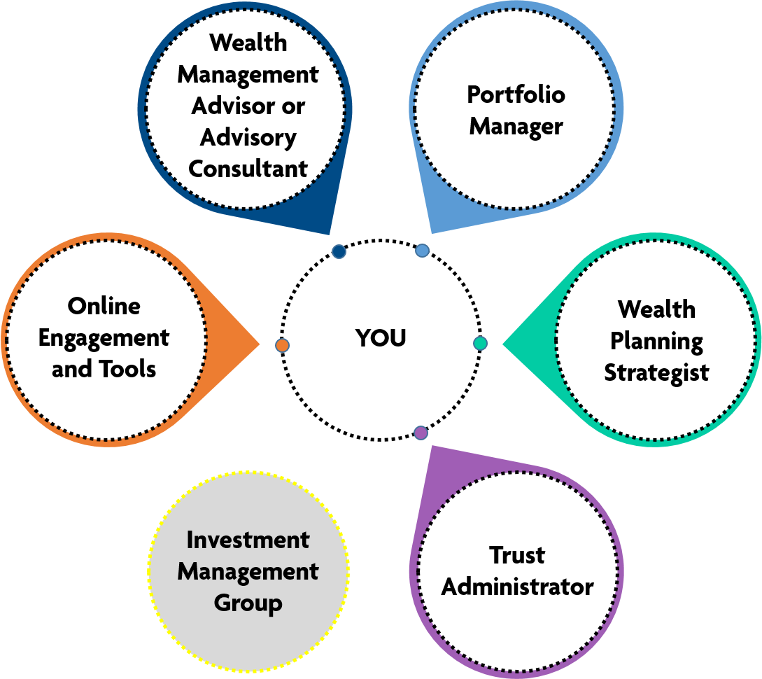 Wealth Management Portfolio manager Wealth Planning Trust administrator Investment online engagement management