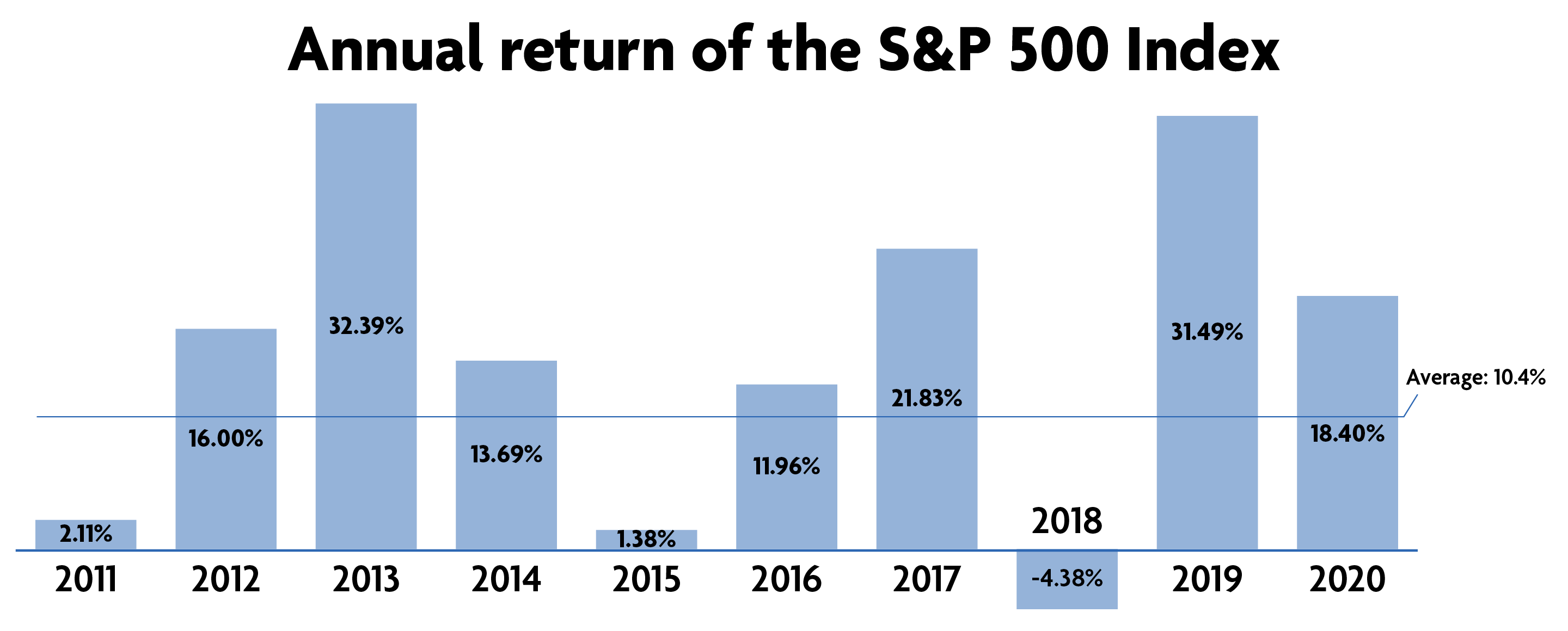 Annual return of the S and P 500 index 2011-2020