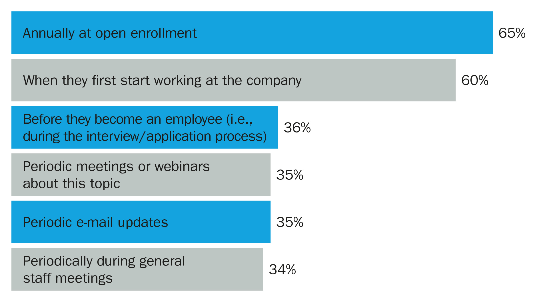 More effort can be made by employers in communicating benefits as a tool to help with recruitment and retention challenges. 