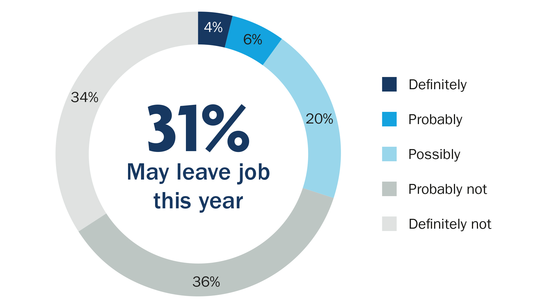 More than 30% of employees say it is at least possible they will leave their job in 2022