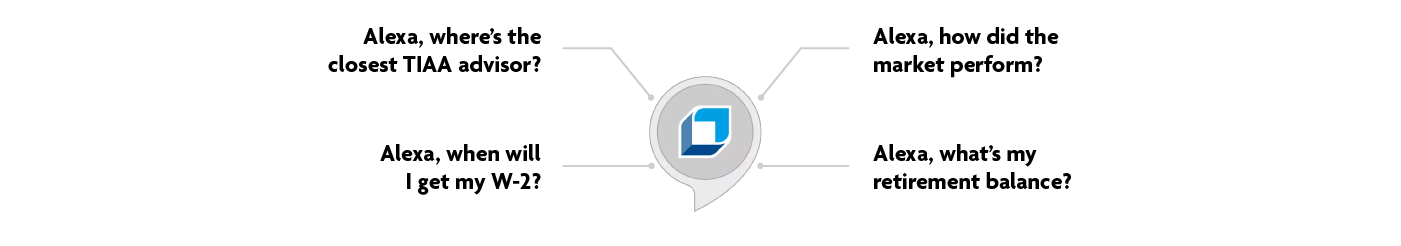 Diagram showing questions to ask Alexa. Questions include, "Alexa, where's the closest TIAA advisor?", "Alexa, how did the market perform?", "Alexa, when will I get my W-2?", and "Alexa, what's my retirement balance?"