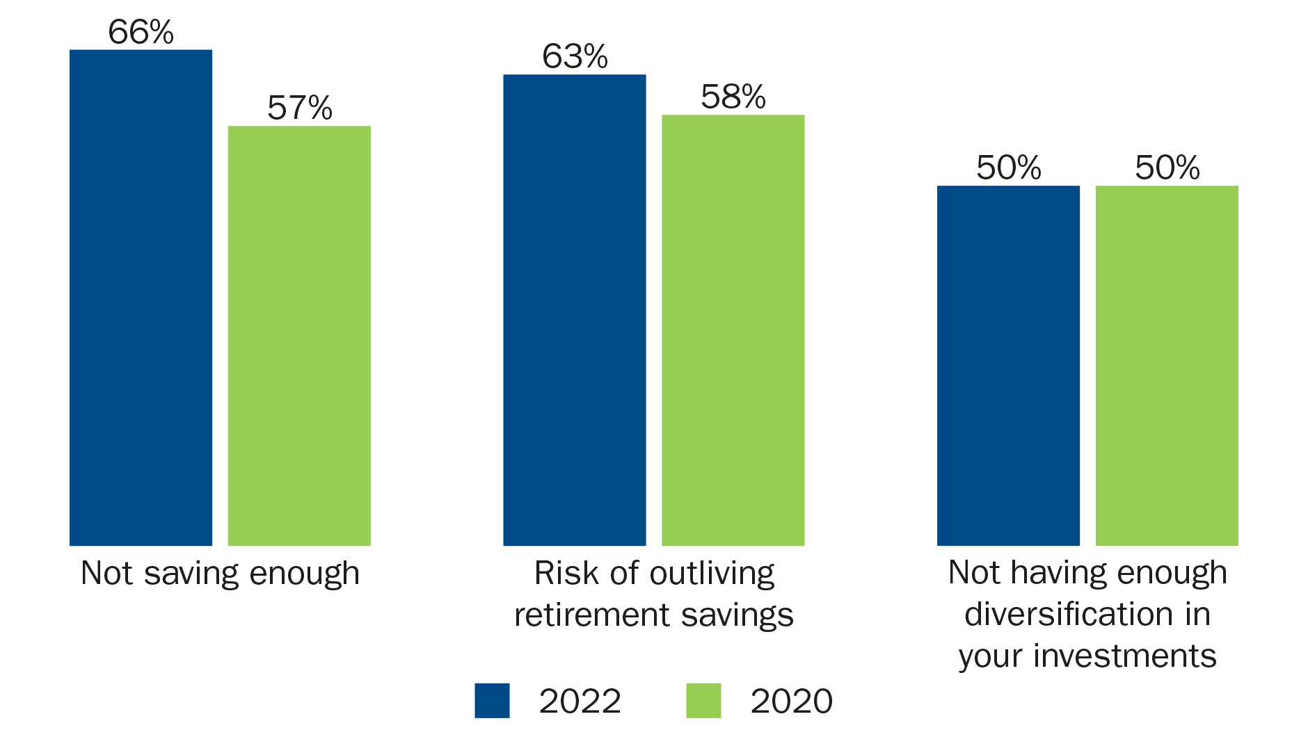 Sponsors are more concerned than in 2020 that participants aren’t saving enough, will outlive savings, and are insufficiently diversified.