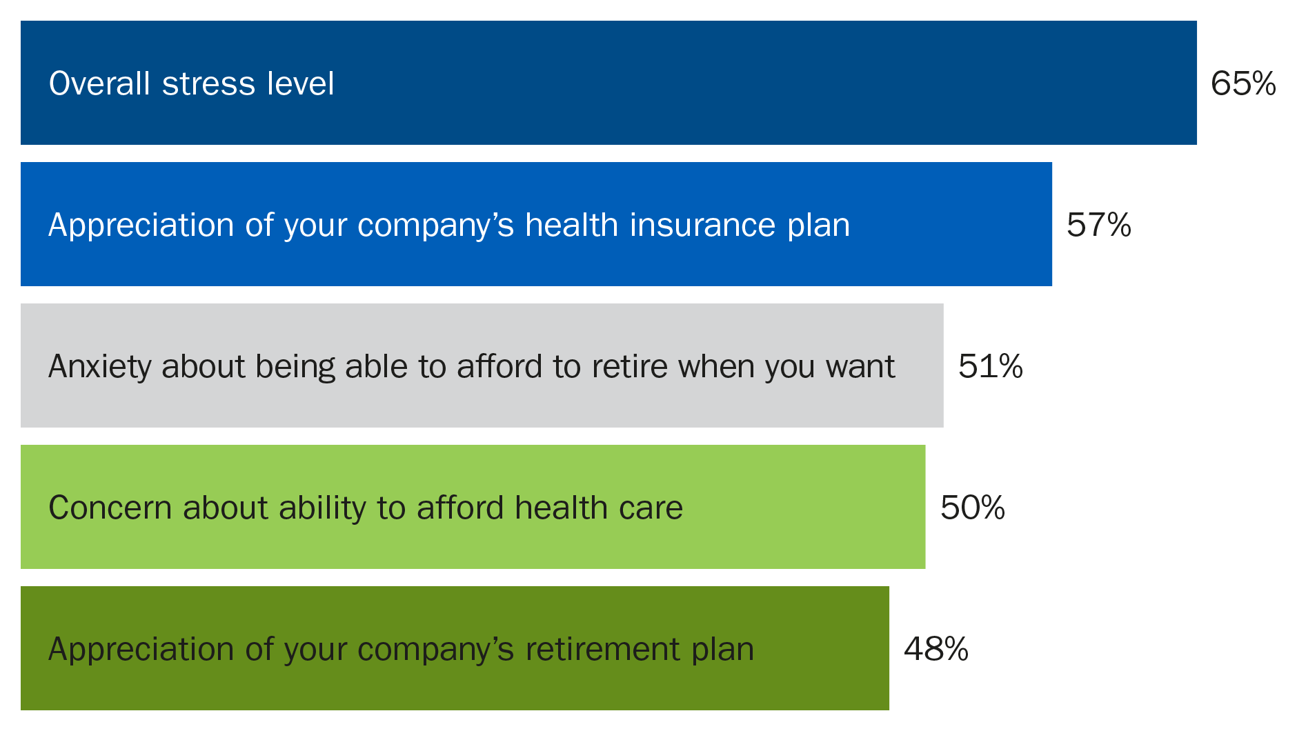 65% of participants have more overall stress since the pandemic started and half are more anxious about being able to afford to retire.