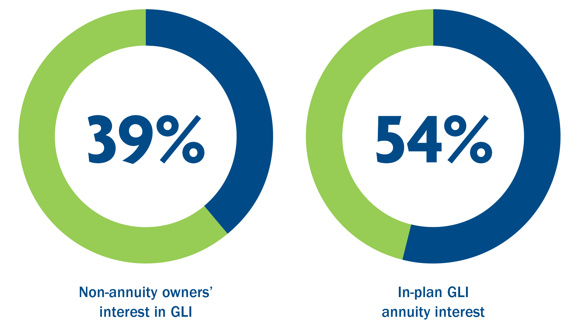 39% of participants who weren’t familiar with GLI annuities now have a high interest. Interest increases to 54% when GLI is offered in plan.
