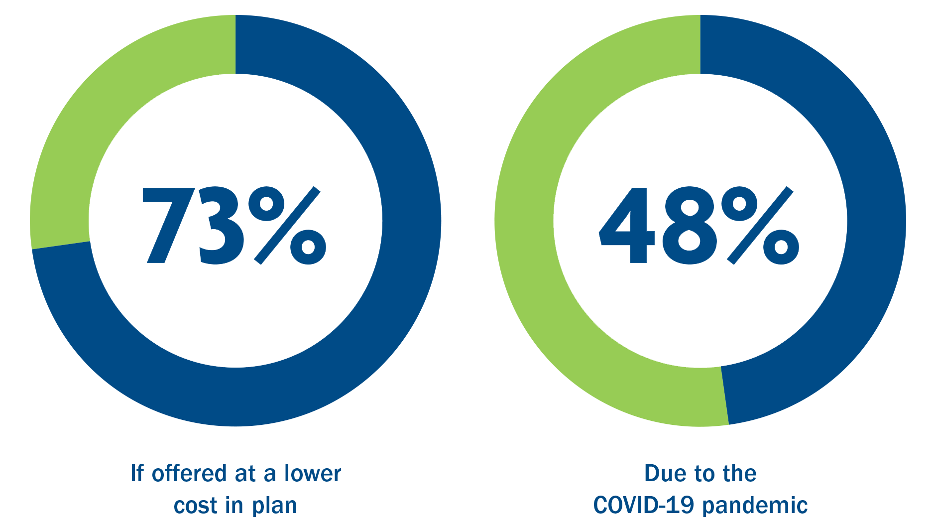 Interest in in-plan GLI annuities jumps from 54% to 73% when cost is lower than retail. 48% report that interest in GLI is due to the pandemic.