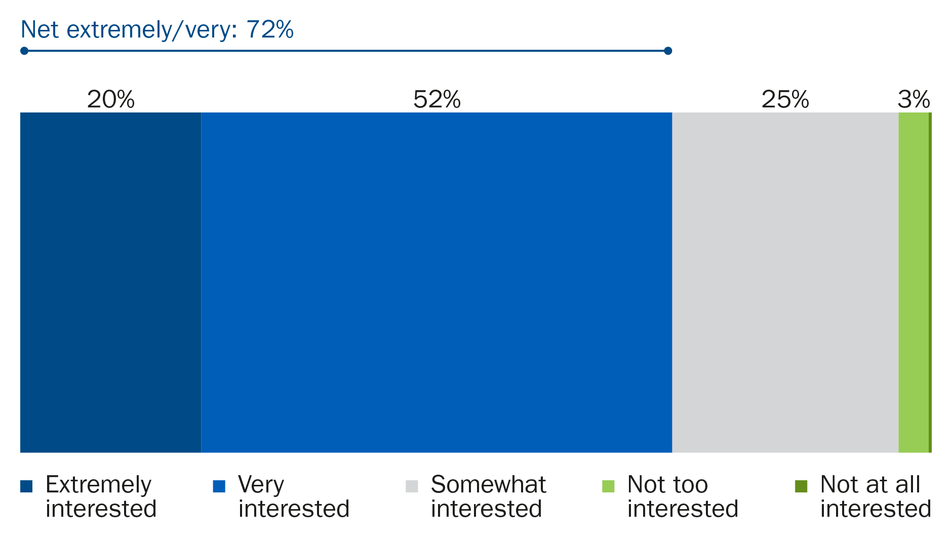 72% of sponsors are very or extremely interested in offering a target date fund with a guaranteed lifetime income annuity option.