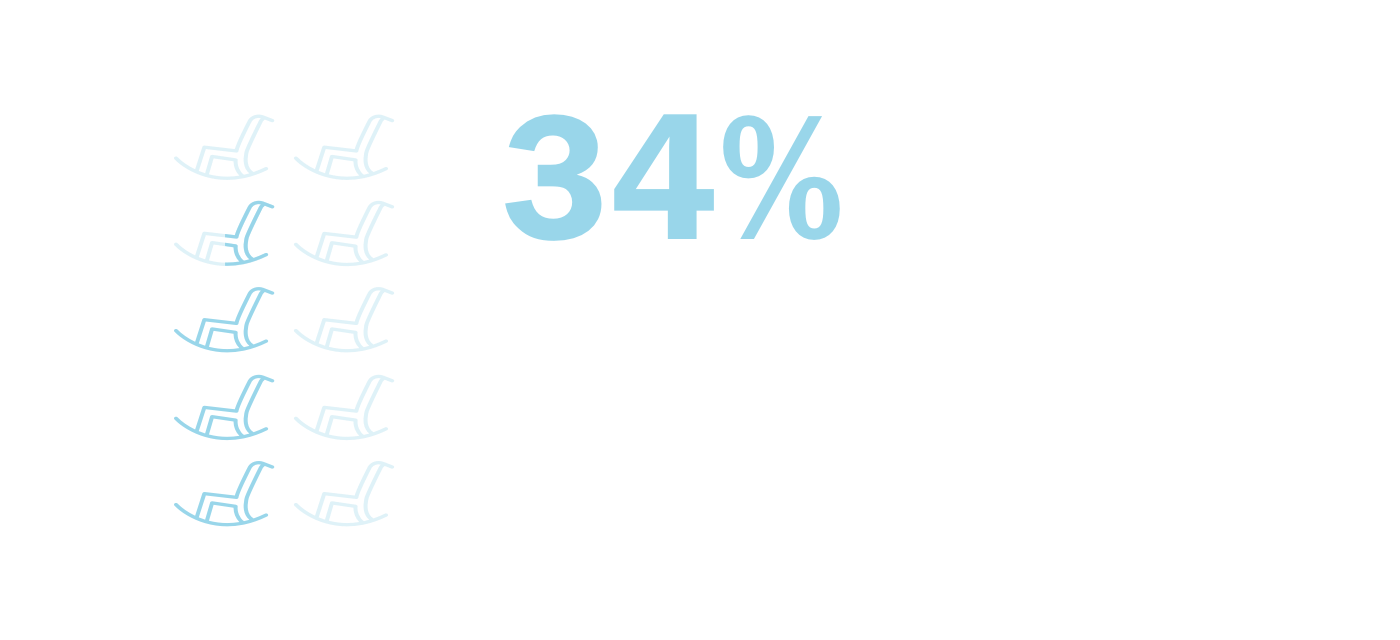 34% of retirees have considered returning to work because of opportunities created by the current labor shortage. -October 2021 survey, Resume Builder