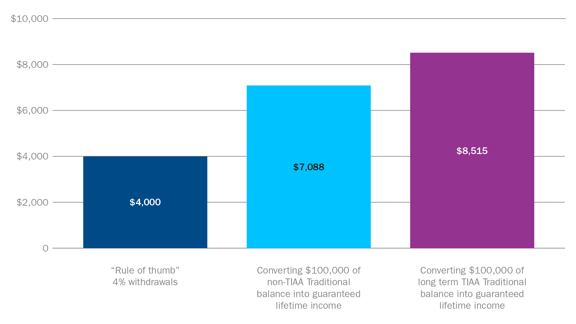 Chart showing how TIAA Traditional can provide more than the 4% rule of thumb