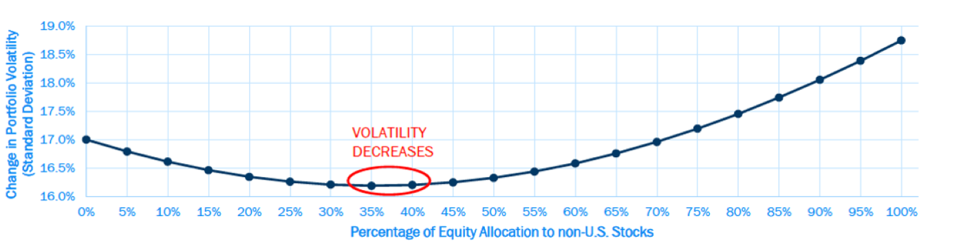 Graph detailing the relationship between decreasing volatility of investment returns and increasing exposure to international investments. Chart illustrates the value of adding non-U.S. stocks to a portfolio incrementally to potentially decrease volatility and boost returns in the long term. 