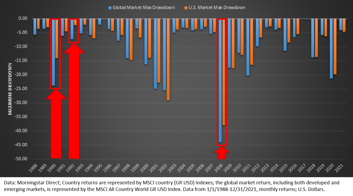 Chart detailing U.S. and world markets maximum drawdown between January 1, 1998, and December 31, 2021. Chart illustrates that the drop in international sticks is not, historically, much more dramatic than U.S. stocks, and the importance of maintaining some international exposure.