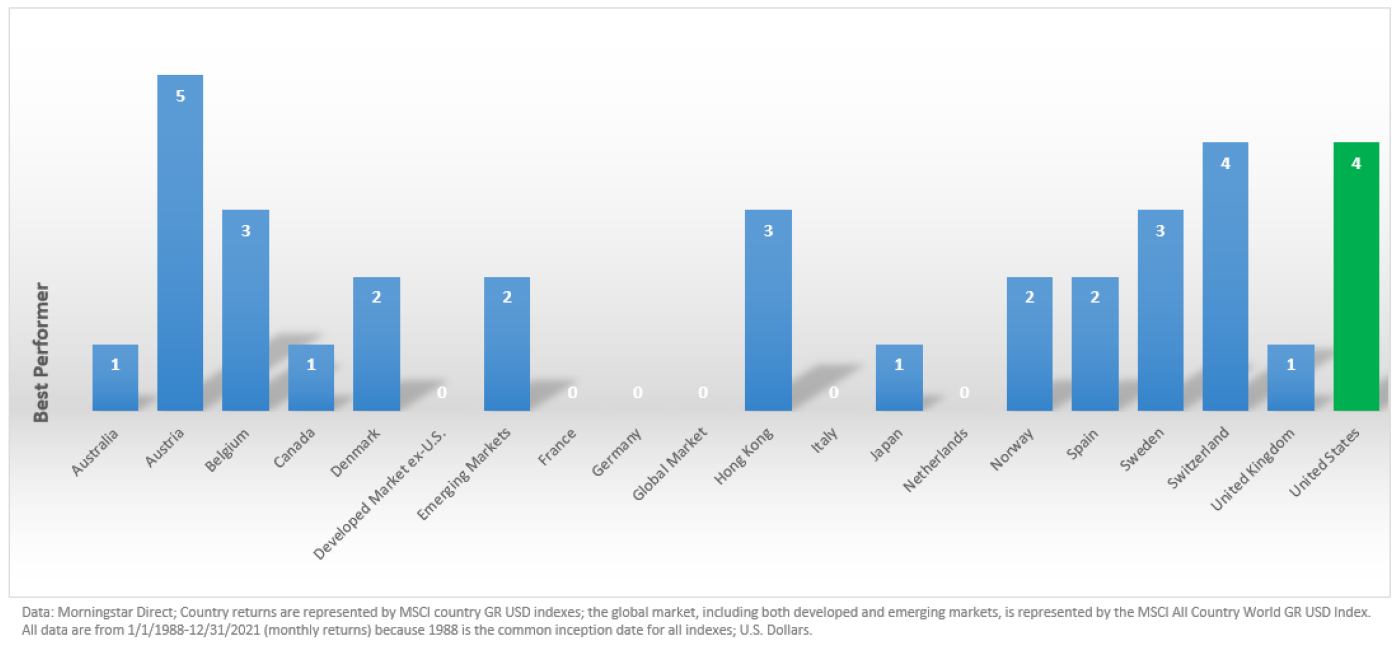 Chart detailing the top-performing markets worldwide between January 1, 1998, and December 31, 2021. Chart illustrates the U.S. stock market is not always the best performing, and exposure to international stocks can help boost overall portfolio returns.