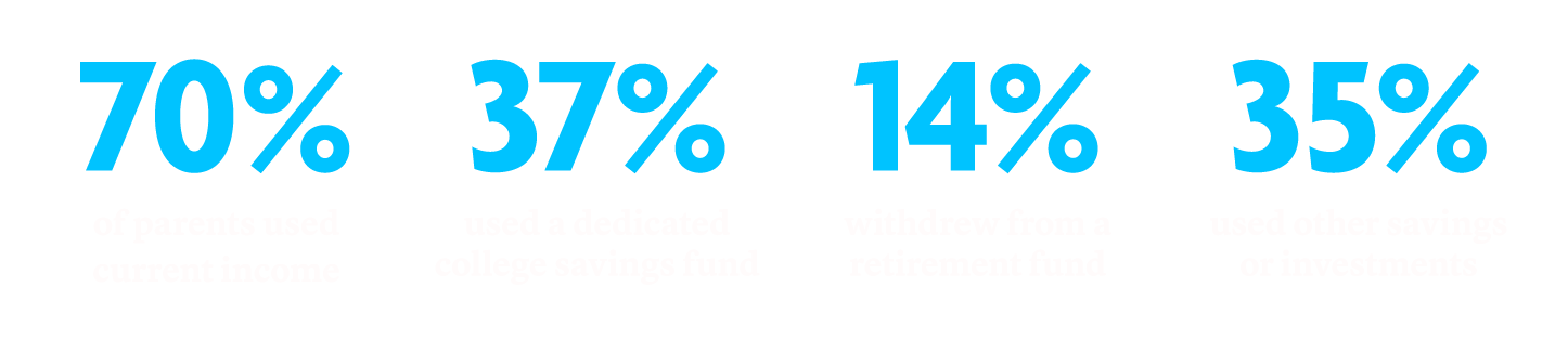 70% of parents used current income, 37% used a dedicated college savings fund, 14% withdrew from a retirement fund, and 35% used other savings or investments