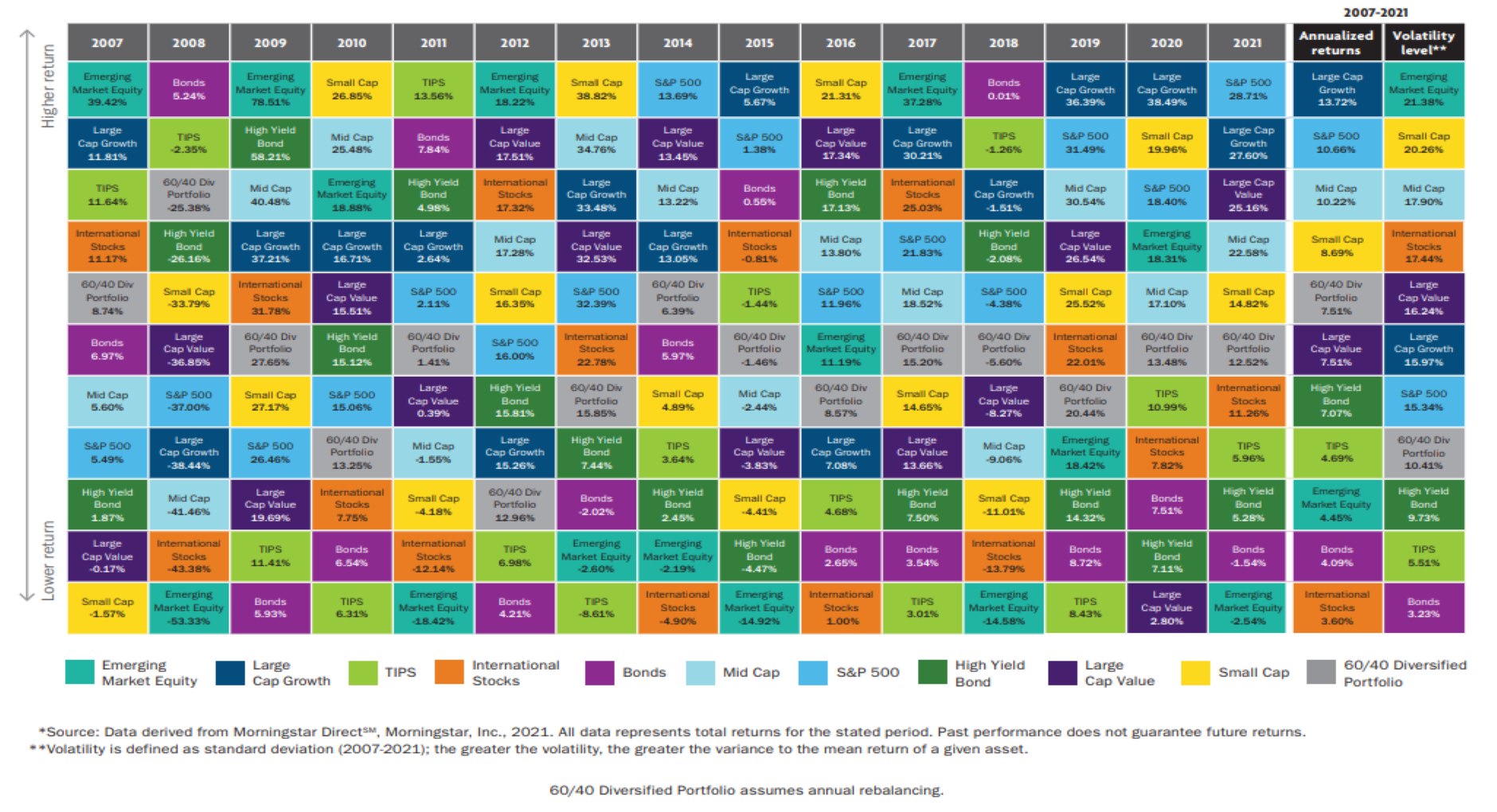 During times of uncertainty, diversification is key. Chart describing various asset class performance, index performance, annualized returns and volatility levels from 2007 to 2021. 