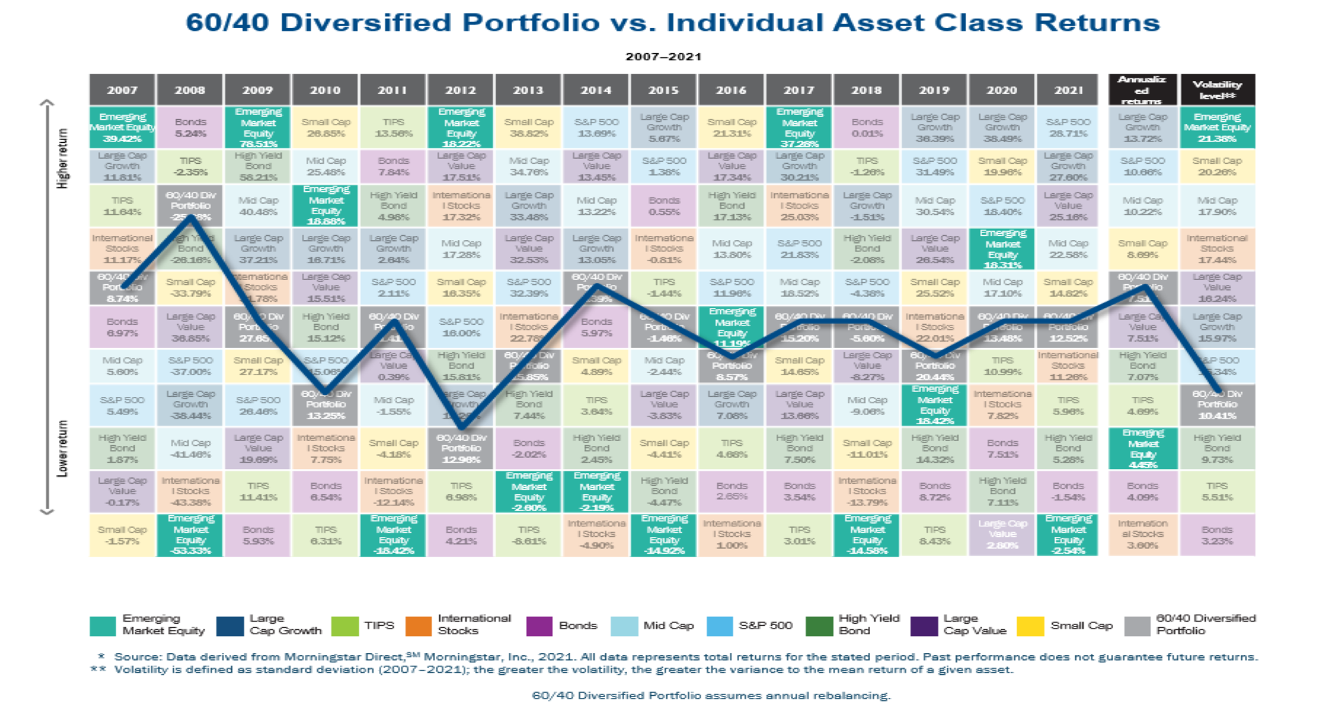 60/40 diversified portfolio vs. individual asset class returns. Chart indicating the fluctuation in performance of a 60/40 Equities and Fixed Income portfolio, and overall annualized returns and volatility level of a 60/40 Equities and Fixed Income portfolio from 2007 to 2021.