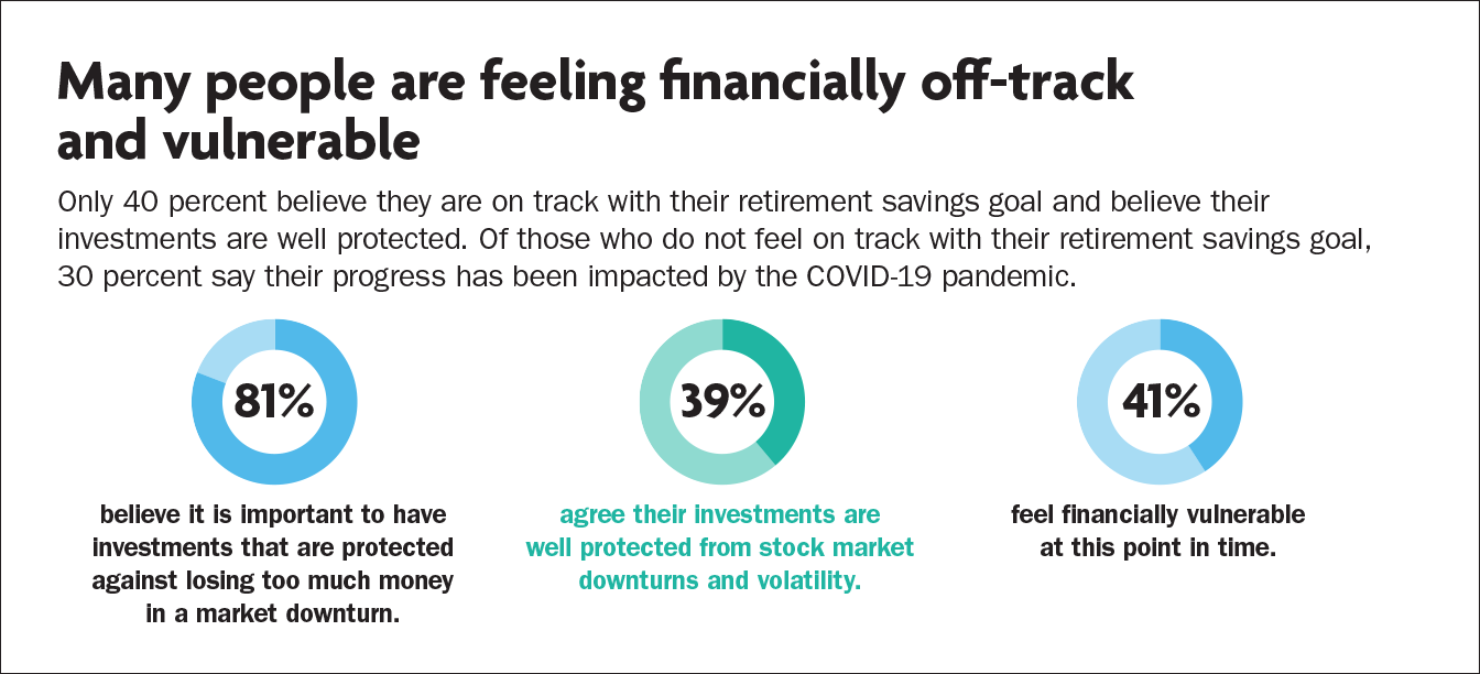 Many people are feeling financially off-track and vulnerable
