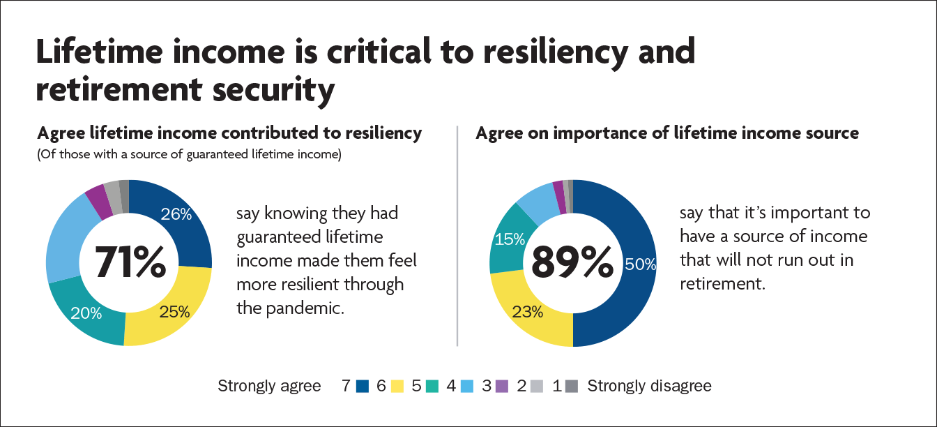 Lifetime income is critical to resiliency and retirement security