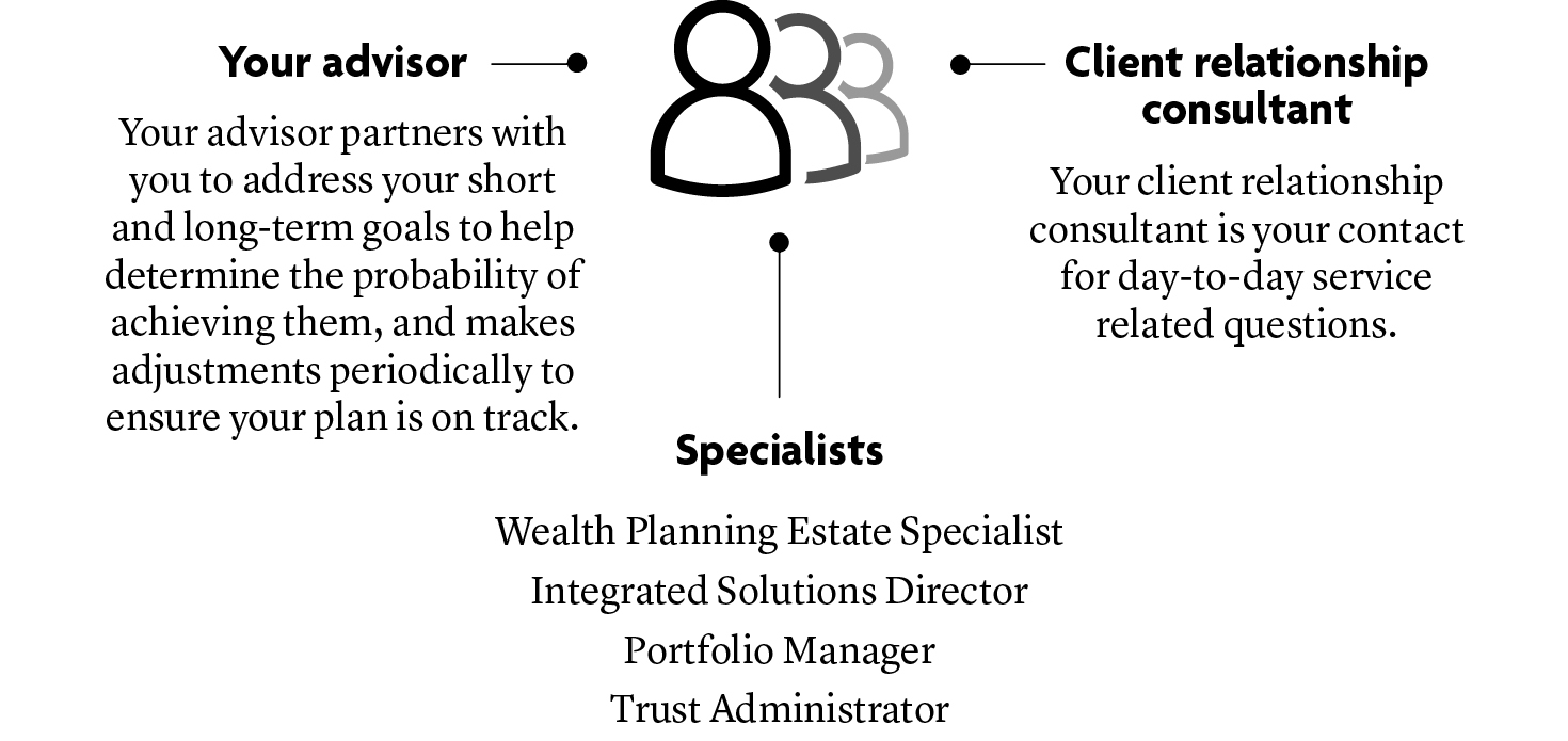 Your advisor partners with you to address short and long-term goals. Specialists: estate, integrated solutions, portfolio, trust. Your client relationship consultant is your contact for day-to-day service.