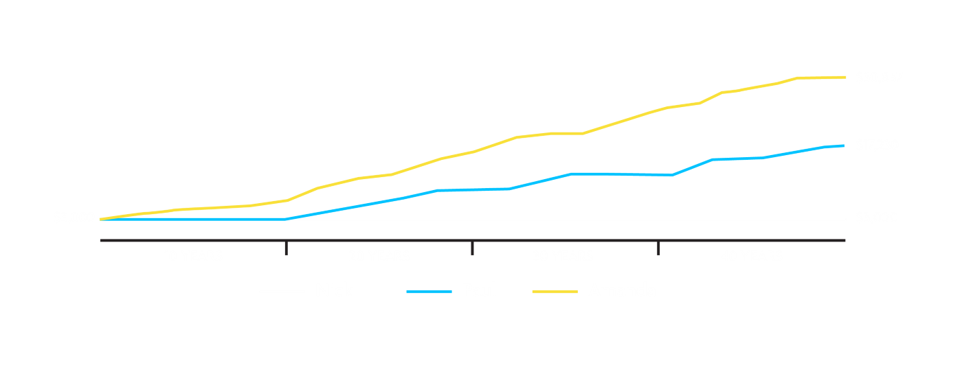 Growth over time