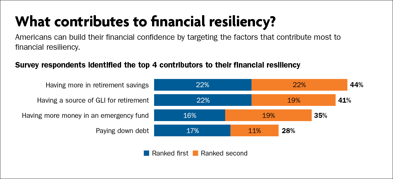 What contributes to financial resiliency?