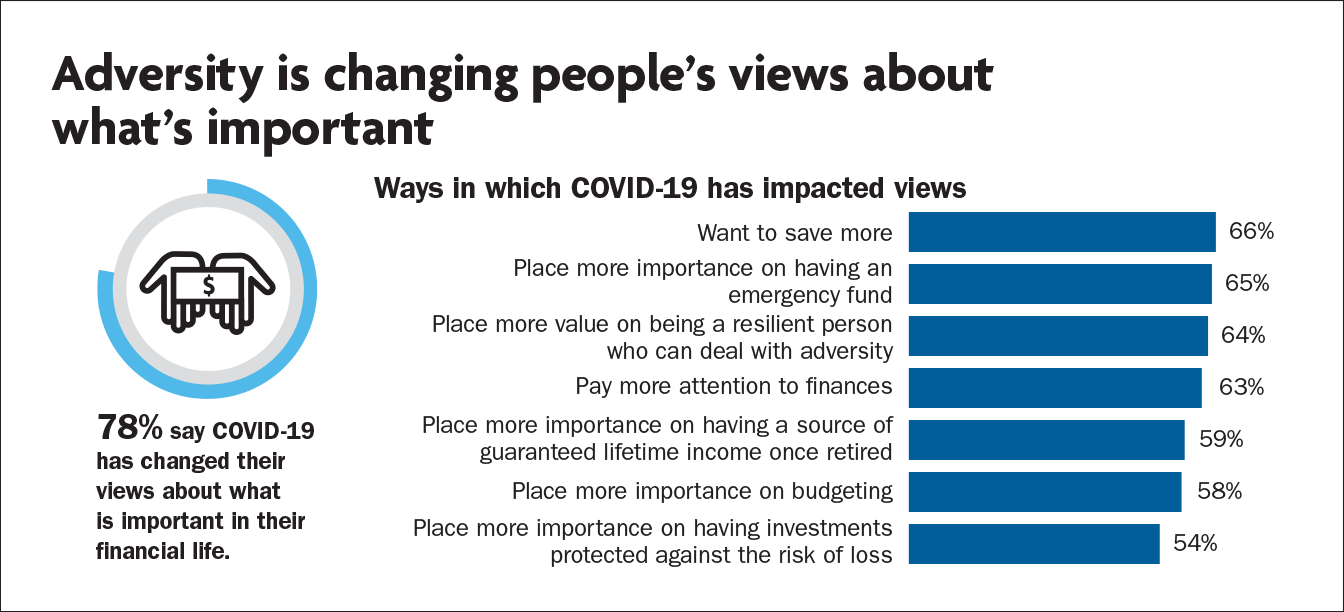 Adversity is changing people's views about what's imporant