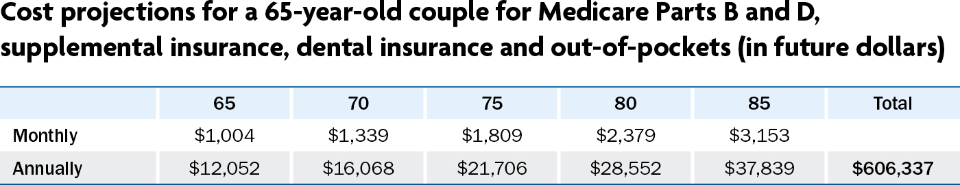 Cost Projections for 65 year old couple