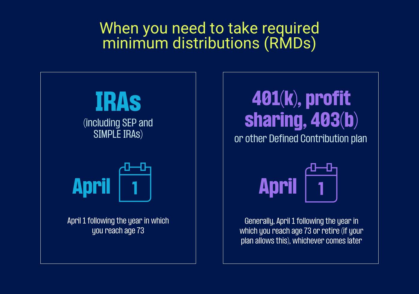Take RMDs for IRA, 401(k), profit sharing, 403(b), other DC plans on April 1 following the year in which you reach 73.