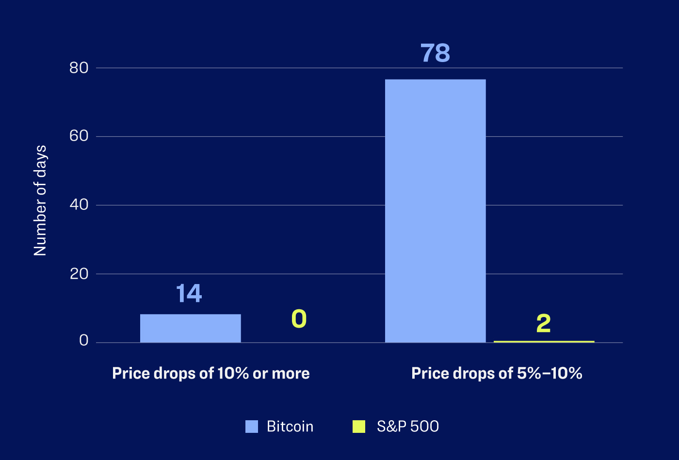 Putting crypto's volatility into perspective