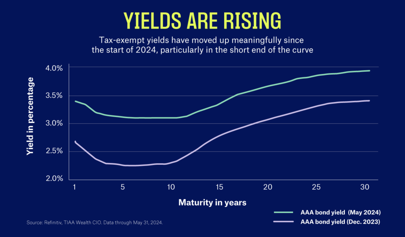 Chart illustrating the significant increase from 2023 to 2024 in triple-A-rated municipal bond yields, particularly among shorter-duration bonds. 