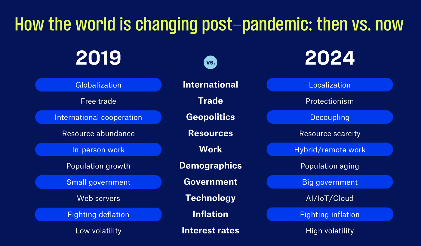 How the world is changing post-pandemic: then vs. now