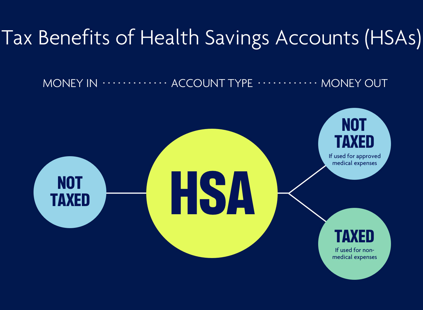 Tax benefits of health savings accounts