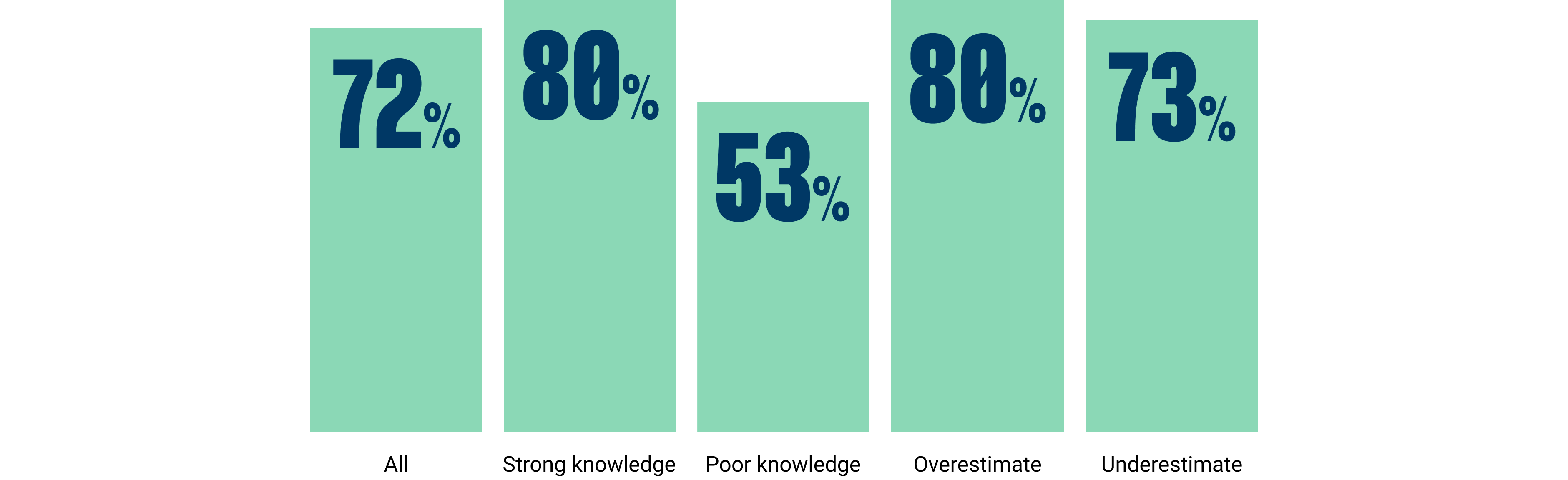 Knowledge of life expectancy for a 60-year-old