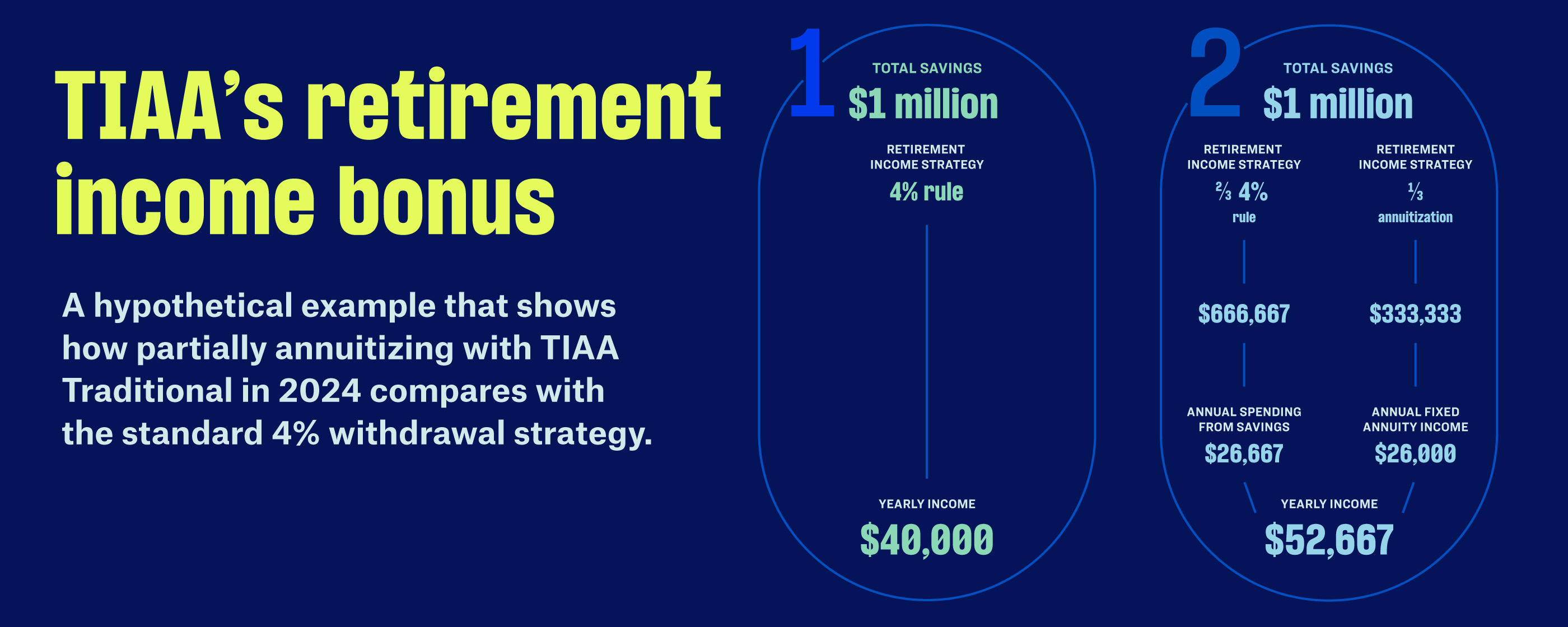 TIAA's retirement income bonus