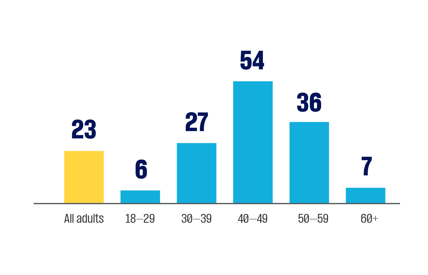 Pew Research study showing adults in their 40s are most likely to be in the sandwich generation.