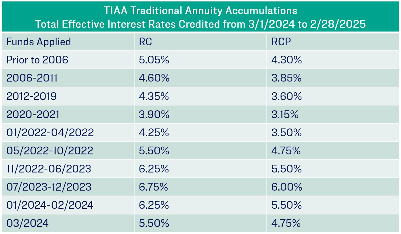 TIAA Traditional Annuity Accumulations Total Effective Interest Rates Credited from 3/1/2024 to 2/28/2025