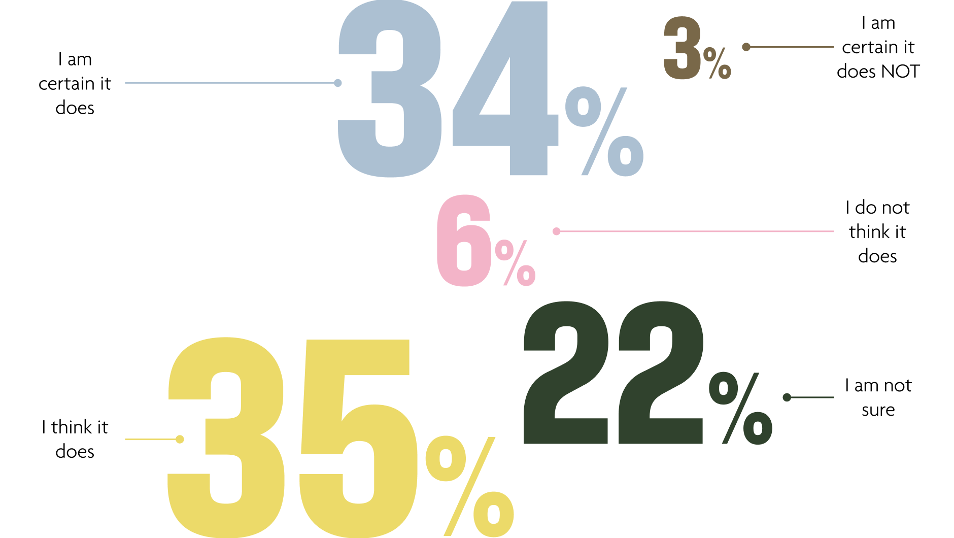 We asked participants if their retirement plan provides lifetime income. Thirty-five percent confirmed their plan does.