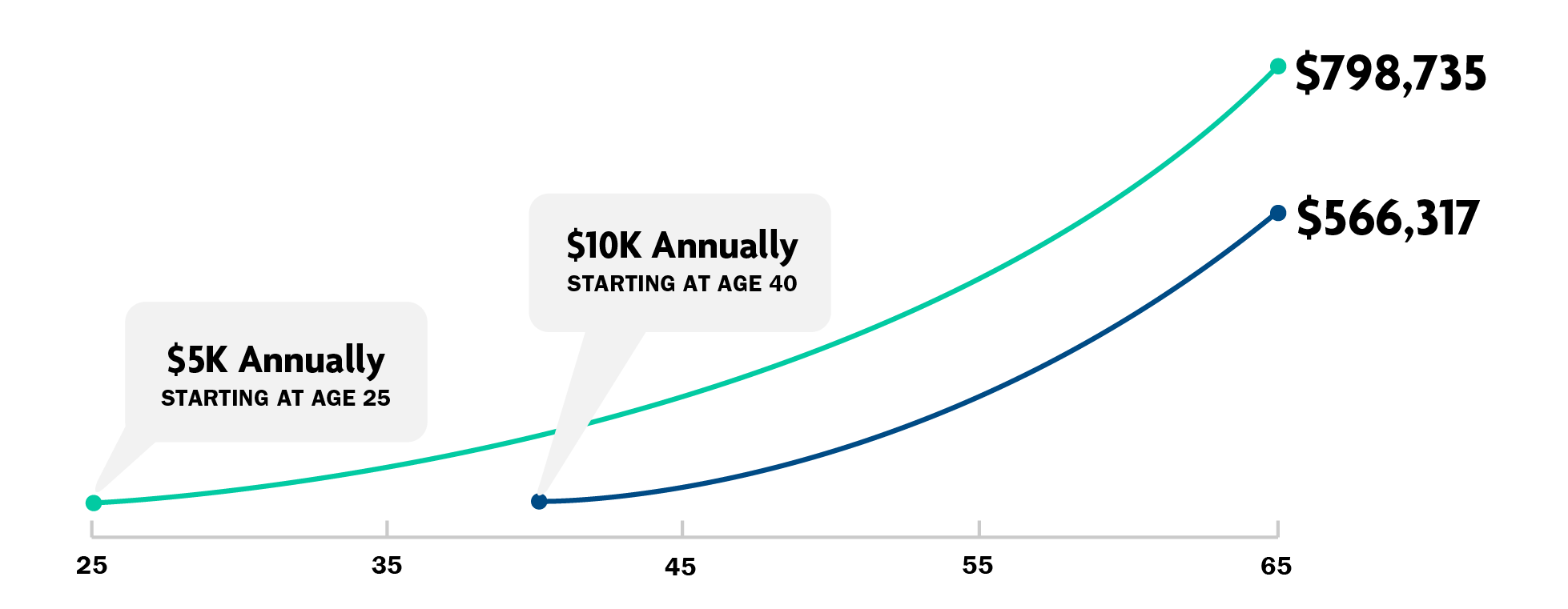 Cathy contributes $5,000 annually starting at age 25. Steve contributes $10,000 annually starting at age 40