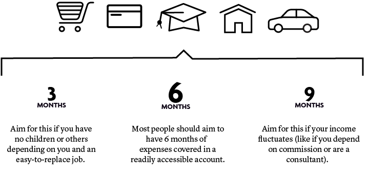 Aim to have enough saved to cover 6 months of expenses. You may decide to save more or less depending on your personal situation.