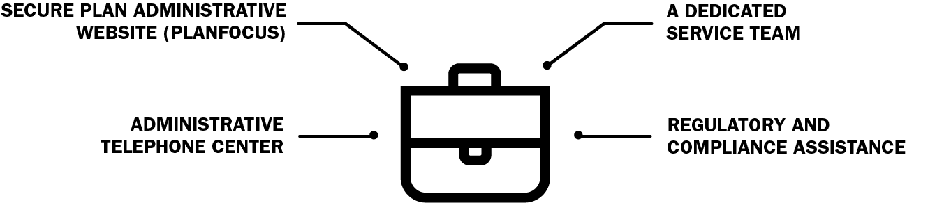 Parts of the team include: secure plan administrative website; administrative telephone center; dedicated service team; regulatory and compliance assistance