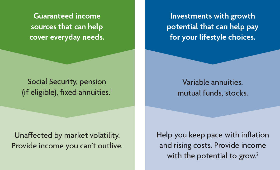 Guaranteed income, like Social Security, pensions (if eligible), fixed annuities (footnote 1) are unaffected by market volatility and provide income you can't outlive. Investments with growth potential, like variable annuities, mutual funds, and stocks, help keep pace with inflation and have the potential to grow.