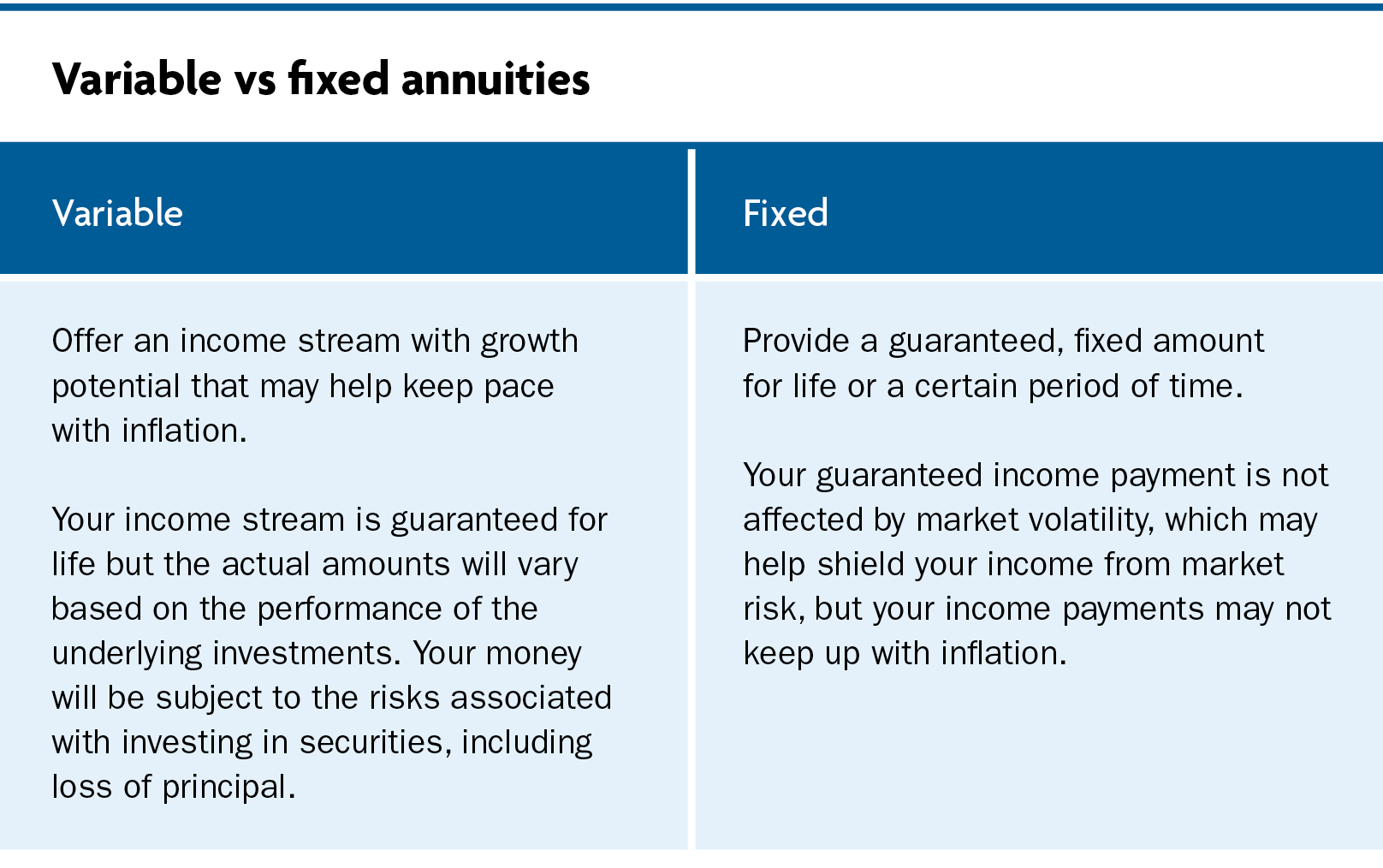 Variable annuities offer an income stream with growth potential that may help keep pace with inflation. Your income stream is guaranteed for  life but the actual amounts will vary based on the performance of underlying investments. Your money will be subject to the risks associated with investing in securities, including loss of principal. Fixed annuities provide a guaranteed, fixed amount for life or a certain period of time. Your guaranteed income payment is not affect by market volatility, which may help shield your income from market risk, but your income payments may not keep up with inflation
