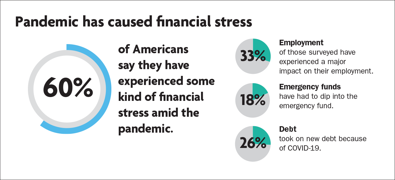 Pandemic has caused financial stress